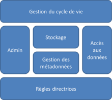 Modules d'une solution typique de MDM