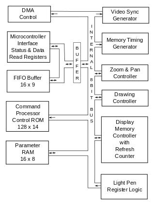 <span class="mw-page-title-main">Video display controller</span> Type of integrated circuit