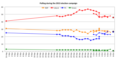 Voting intentions during the 2013 election campaign