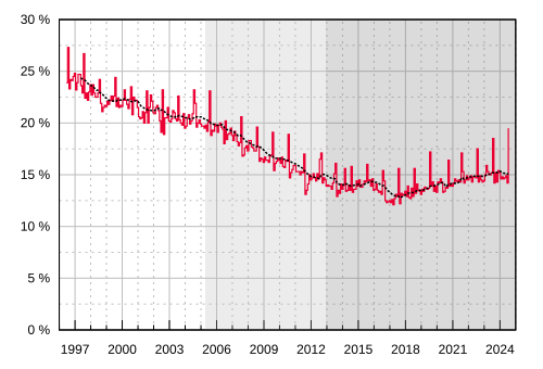 Part d'audience mensuelle depuis 1996 Part d'audience mensuelle Moyenne sur les 12 mois précédents Première vague de la TNT (2005–2012) Deuxième vague de la TNT (depuis 2012)