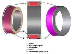 Vereinfachter Aufbau eines Torquemotors (permanenterregter bürstenloser Gleichstrommotor in Außenläufer Bauform)