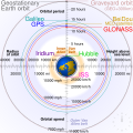 Image 13 Geostationary orbit Animation credit: Cmglee This is an animation showing geocentric satellite orbits, to scale with the Earth, at 3,600 times actual speed. The second-outermost (shown in grey) is a geostationary orbit, 35,786 kilometres (22,236 miles) above Earth's equator and following the direction of Earth's rotation, with an orbital period matching the planet's rotation period (a geosynchronous orbit). An object in such an orbit will appear to occupy a fixed position in the sky. Some 300 kilometres (190 miles) farther away is the graveyard orbit (brown), used for satellites at the end of their operational lives. Nearer to the Earth are the orbits of navigational satellites, such as Galileo (turquoise), BeiDou (beige), GPS (blue) and GLONASS (red), in medium Earth orbits. Much closer to the planet, and within the inner Van Allen belt, are satellites in low Earth orbit, such as the Iridium satellite constellation (purple), the Hubble Space Telescope (green) and the International Space Station (magenta). More selected pictures