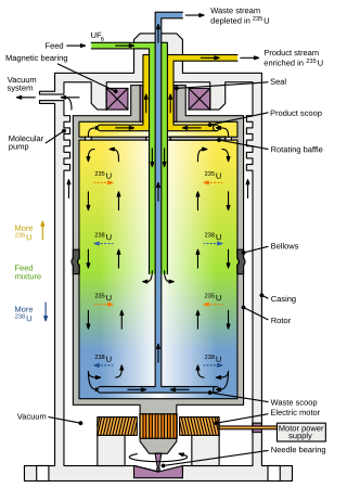 <span class="mw-page-title-main">Gas centrifuge</span> Device that performs isotope separation of gases