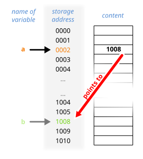 Pointer (computer programming) Object which stores memory addresses in a computer program