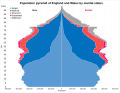 Population pyramid of England and Wales by marital status