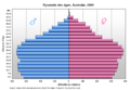 Démographie de l'Australie