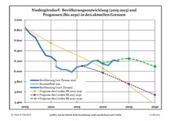 Recent Population Development and Projections (Population Development before Census 2011 (blue line); Recent Population Development according to the Census in Germany in 2011 (blue bordered line); Projections by the Brandenburg state for 2005-2030 (yellow line); for 2017-2030 (scarlet line), for 2020-2030 (green line)