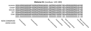 <span class="mw-page-title-main">Conserved sequence</span> Similar DNA, RNA or protein sequences within genomes or among species