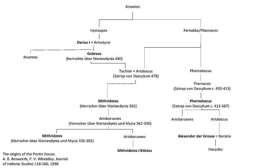 Der Stammbaum der Mithridaten vor den Königen von Pontos.