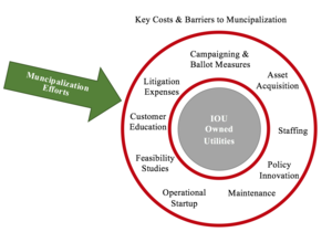 Primary barriers to municipalization Costs to Municipalization.png