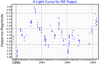 <span class="mw-page-title-main">MZ Puppis</span> Red supergiant star in the constellation of Puppis