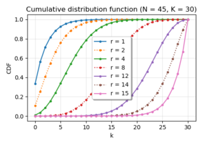 Several examples of the CDF of the negative hypergeometric probability distribution.