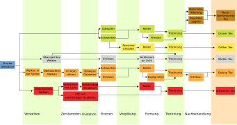 Verarbeitungsstufen vun de söss Teeorten