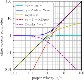 <span class="mw-page-title-main">Proper velocity</span> Ratio in relativity