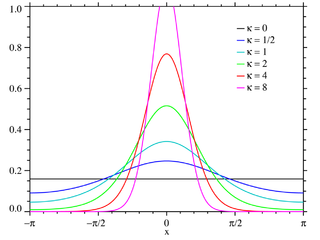 von Mises distribution Probability distribution on the circle