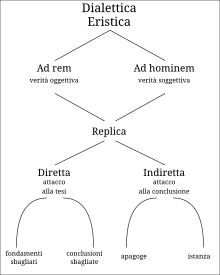 Schema della dialettica eristica, come descritta da Arthur Schopenauer in L'arte di ottenere ragione