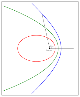 <span class="mw-page-title-main">Orbital eccentricity</span> Amount by which an orbit deviates from a perfect circle