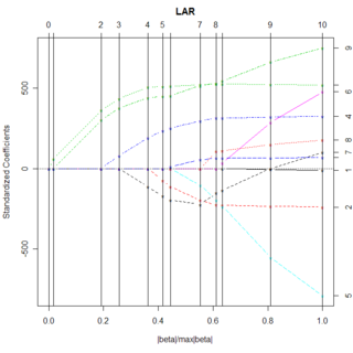 <span class="mw-page-title-main">Least-angle regression</span>