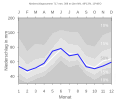 Niederschlagsdiagramm für Mitteleschenbach (blaue Kurve) vor den Mittelwerten (Quantilen) für Deutschland (grau)