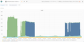 53. Graph depicting the May 2018 Wikimedia Cyberattack, generated by Grafana. At the time, this was likely the largest account-breaking attack that Wikimedia has experienced in its history, likely affecting over 642,000 user accounts.