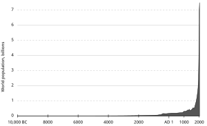 Graph showing human population growth from 10,000 BC – 2000 AD, illustrating current exponential growth
