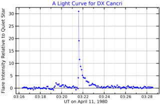 <span class="mw-page-title-main">DX Cancri</span> Red dwarf star in the constellation Cancer