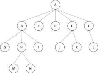 <i>m</i>-ary tree Tree data structure in which each node has at most m children.