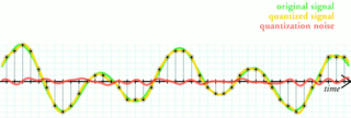 <span class="mw-page-title-main">Quantization (signal processing)</span> Process of mapping a continuous set to a countable set