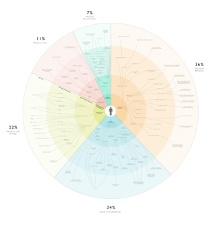 <span class="mw-page-title-main">Social determinants of health</span> Economic and social conditions that influence differences in health status