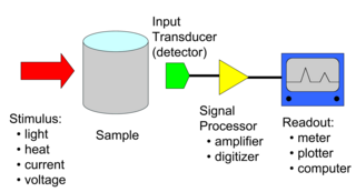 <span class="mw-page-title-main">Instrumental chemistry</span> Study of analytes using scientific instruments