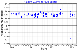 <span class="mw-page-title-main">HD 128333</span> Star in the constellation Boötes