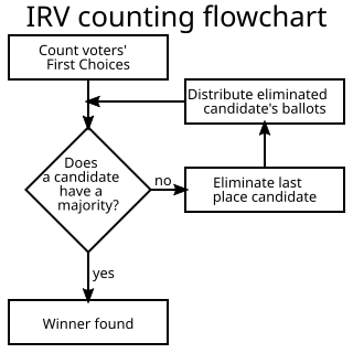 <span class="mw-page-title-main">Two-party-preferred vote</span> Result of election after distribution of preferences