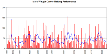 Mark Waugh's Test career batting performance graph. Mark Waugh Graph.png