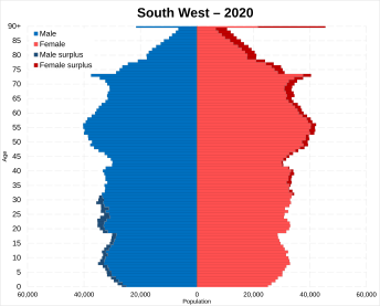 South West