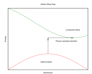 <span class="mw-page-title-main">Direct and indirect band gaps</span> Types of energy range in a solid where no electron states can exist