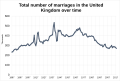 Total number of marriages over time in the United Kingdom