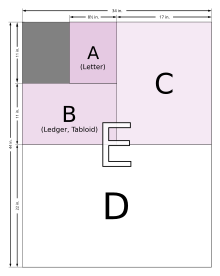 Format normalisé américain « A » et ses multiples de B à E