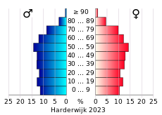 Bevolkingspiramide van de gemeente Harderwijk