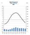 Nižni Novgorodi kliimadiagramm