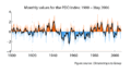 PDO-Statistik von der CIG