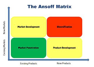 <span class="mw-page-title-main">Ansoff matrix</span> Strategic planning tool