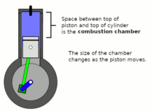 Side view of an engine, showing the combustion chamber's location Combustion Chamber.png