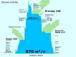 Притоките на Елба и нивниот дотур