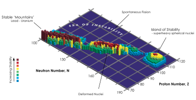 陽子数 Z と中性子数 N についての元素の安定性の#Dグラフ。Nの小さい方から大きい方へと斜めに走る「山脈」と、その先のNとZの高い位置の「安定の島」が見える。