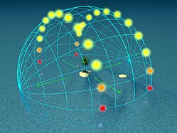 0° (équateur) : le Soleil atteint sa culmination minimale, n'atteignant que 66,563° au nord ou au sud. Aux équinoxes, le soleil culminera à 90°. Il n'y a pas de saison et le jour dure toujours douze heures.