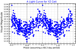 Lichtkurve von YZ Ceti