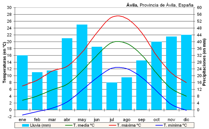 Clima de Ávila