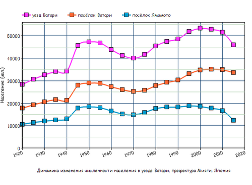 Динамика изменения численности населения в уезде Ватари, префектура Мияги, Япония