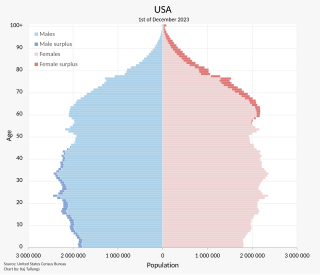 <span class="mw-page-title-main">Aging of the United States</span> Ongoing demographic trend