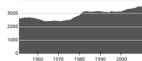 Kunnan väkiluku vuosina 1951–2010.